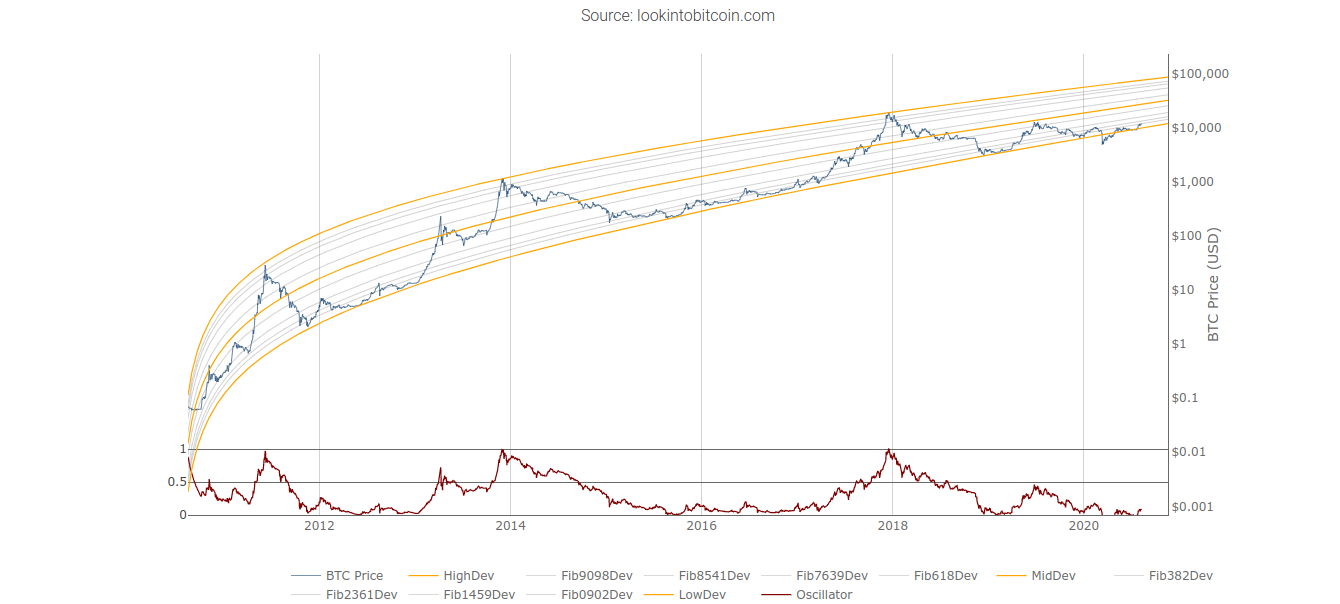 Bitcoin logarithmic growth curves chart