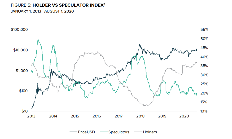 Bitcoin Hodler vs. Speculator Index historical chart