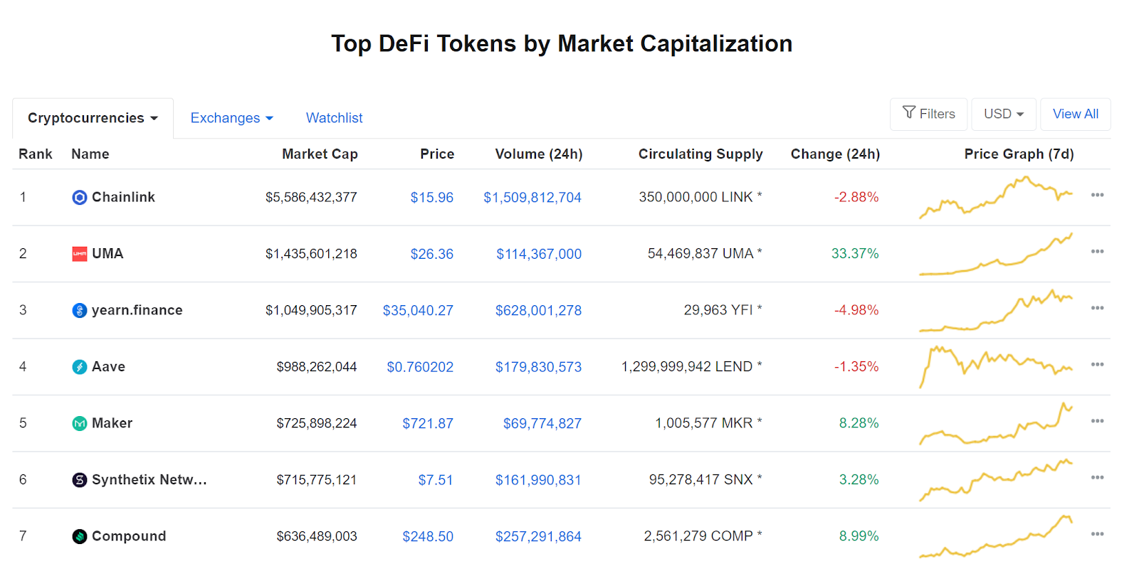 DeFi tokens on CoinMarketCap by market cap